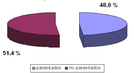 parasitismo_intestinal_coloproctologia/pacientes_parasitados_no