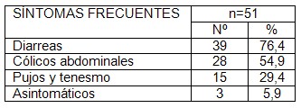 parasitismo_intestinal_coloproctologia/sintomas_frecuentes_parasitados