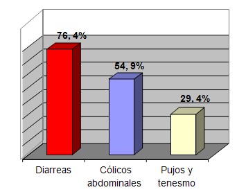 parasitismo_intestinal_coloproctologia/sintomas_mas_frecuentes