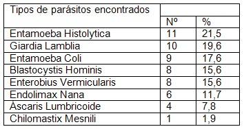 parasitismo_intestinal_coloproctologia/tipos_parasitos