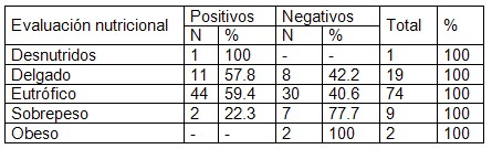 parasitismo_intestinal_pediatria/evaluacion_nutricional