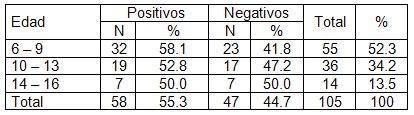 parasitismo_intestinal_pediatria/predominio_edad_edades