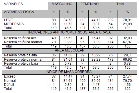 perfil_nutricional_escolares/actividad_fisica_antropometria