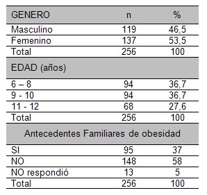 perfil_nutricional_escolares/genero_edad_sobrepeso