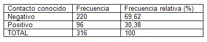 prevalencia_dengue_asintomatico/contacto_conocido_positivo