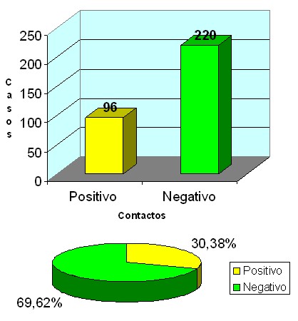prevalencia_dengue_asintomatico/contactos_conocidos_positivos