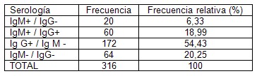 prevalencia_dengue_asintomatico/serologia_IgG_IgM