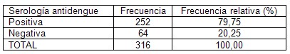 prevalencia_dengue_asintomatico/serologia_antidengue_positiva