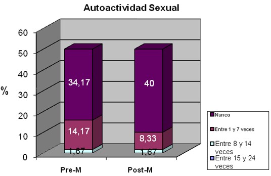 respuesta_sexual_menopausia/autoactividad_sexual