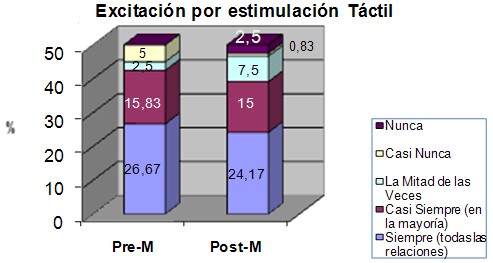 respuesta_sexual_menopausia/excitacion_estimulacion_tactil