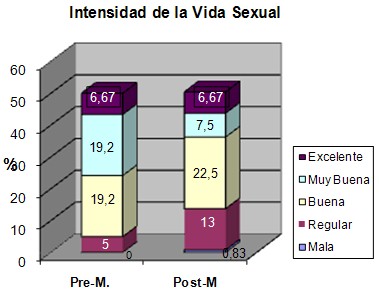 respuesta_sexual_menopausia/intensidad_vida_sexual
