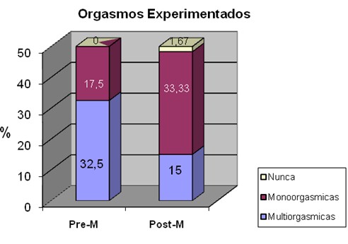 respuesta_sexual_menopausia/orgasmos_experimentados