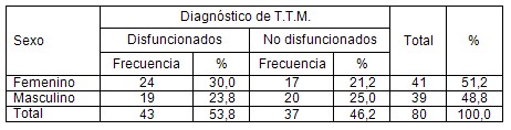 riesgo_trastornos_temporomandibulares/TTM_disfuncionados_no