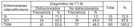riesgo_trastornos_temporomandibulares/TTM_enfermedades_osteoarticulares riesgo_trastornos_temporomandibulares/TTM_enfermedades_osteoarticulares