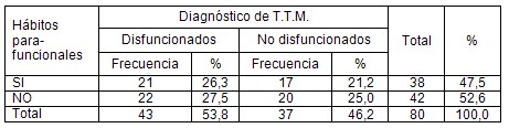 riesgo_trastornos_temporomandibulares/TTM_habitos_parafuncionales