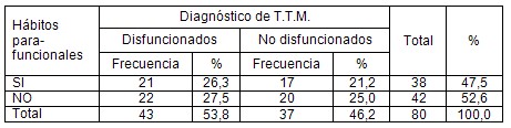 riesgo_trastornos_temporomandibulares/TTM_habitos_parafuncionales riesgo_trastornos_temporomandibulares/TTM_habitos_parafuncionales