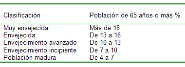 situacion_salud_poblacion/clasificacion_envejecimiento_poblacion