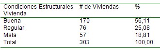 situacion_salud_poblacion/condiciones_estructurales_vivienda