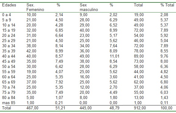 situacion_salud_poblacion/demografia_sexo_edad situacion_salud_poblacion/demografia_sexo_edad