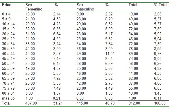 situacion_salud_poblacion/demografia_sexo_edad