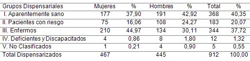 situacion_salud_poblacion/dispensarizacion_grupos_dispensariales