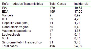 situacion_salud_poblacion/enfermedades_transmisibles_detectadas