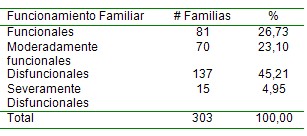 situacion_salud_poblacion/funcionamiento_familiar_familias situacion_salud_poblacion/funcionamiento_familiar_familias