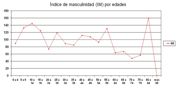 situacion_salud_poblacion/indice_masculinidad_edades