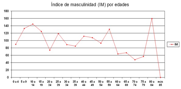 situacion_salud_poblacion/indice_masculinidad_edades situacion_salud_poblacion/indice_masculinidad_edades