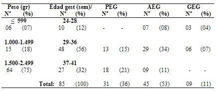 bajo_peso_madres_adolescentes/edad_gestacional