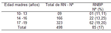 bajo_peso_madres_adolescentes/edad_recien_nacidos