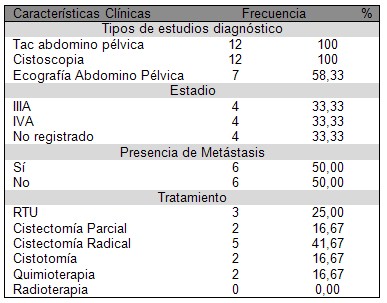 cancer_vejiga_vesical/clinica_caracteristicas_clinicas