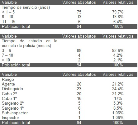 conocimientos_primeros_auxilios/perfil_demografico_rango conocimientos_primeros_auxilios/perfil_demografico_rango