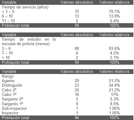 conocimientos_primeros_auxilios/perfil_demografico_rango