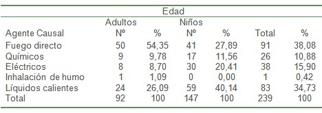 epidemiologia_pacientes_quemados/etiologia_agente_causal