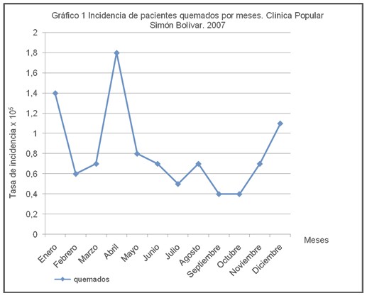 epidemiologia_pacientes_quemados/incidencia_quemaduras_meses