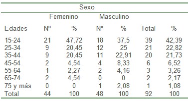 epidemiologia_pacientes_quemados/incidencia_quemaduras_sexo