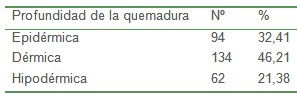 epidemiologia_pacientes_quemados/profundidad_quemadura