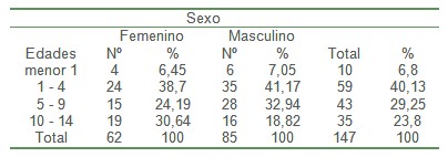 epidemiologia_pacientes_quemados/quemaduras_pediatria_sexo