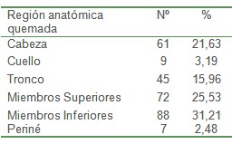 epidemiologia_pacientes_quemados/region_anatomica_quemada