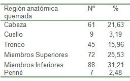 epidemiologia_pacientes_quemados/region_anatomica_quemada