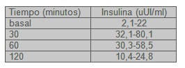hiperinsulinemia_insulinorresistencia_riesgo/insulina_basal_glucosa