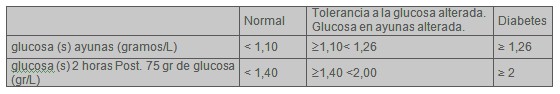 hiperinsulinemia_insulinorresistencia_riesgo/prueba_tolerancia_glucosa hiperinsulinemia_insulinorresistencia_riesgo/prueba_tolerancia_glucosa