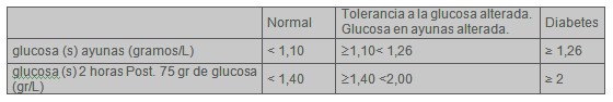 hiperinsulinemia_insulinorresistencia_riesgo/prueba_tolerancia_glucosa