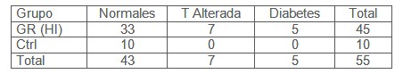 hiperinsulinemia_insulinorresistencia_riesgo/prueba_tolerancia_oral_glucosa