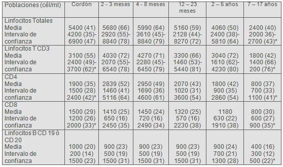 manifestaciones_cutaneomucosas_SIDA/valores_normales_linfocitos