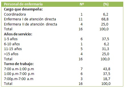 presion_positiva_aerea/distribucion_personal_enfermeria presion_positiva_aerea/distribucion_personal_enfermeria