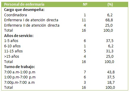 presion_positiva_aerea/distribucion_personal_enfermeria