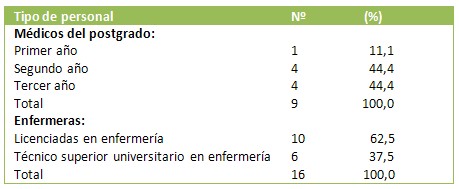 presion_positiva_aerea/distribucion_personal_profesionales presion_positiva_aerea/distribucion_personal_profesionales