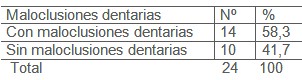 salud_bucal_discapacitados/con_sin_maloclusion_dentaria salud_bucal_discapacitados/con_sin_maloclusion_dentaria
